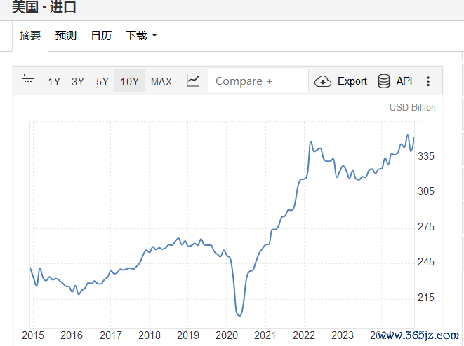 好意思国入口需求捏续郁勃